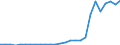 Flow: Exports / Measure: Values / Partner Country: World / Reporting Country: Austria