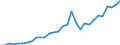 Flow: Exports / Measure: Values / Partner Country: World / Reporting Country: Belgium