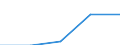 Flow: Exports / Measure: Values / Partner Country: World / Reporting Country: Chile