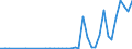 Flow: Exports / Measure: Values / Partner Country: World / Reporting Country: Denmark