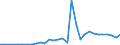 Flow: Exports / Measure: Values / Partner Country: World / Reporting Country: Finland