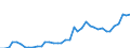 Flow: Exports / Measure: Values / Partner Country: World / Reporting Country: Germany