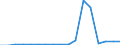 Flow: Exports / Measure: Values / Partner Country: World / Reporting Country: Latvia