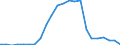 Flow: Exports / Measure: Values / Partner Country: World / Reporting Country: Luxembourg