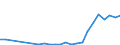 Flow: Exports / Measure: Values / Partner Country: World / Reporting Country: Poland