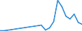 Flow: Exports / Measure: Values / Partner Country: World / Reporting Country: Slovakia