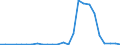 Flow: Exports / Measure: Values / Partner Country: World / Reporting Country: Slovenia