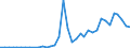 Flow: Exports / Measure: Values / Partner Country: World / Reporting Country: Sweden