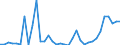 Flow: Exports / Measure: Values / Partner Country: World / Reporting Country: Turkey