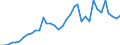 Flow: Exports / Measure: Values / Partner Country: World / Reporting Country: USA incl. PR. & Virgin Isds.