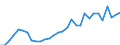 Flow: Exports / Measure: Values / Partner Country: World / Reporting Country: Czech Rep.