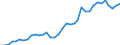 Flow: Exports / Measure: Values / Partner Country: World / Reporting Country: France incl. Monaco & overseas