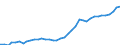 Flow: Exports / Measure: Values / Partner Country: World / Reporting Country: Germany