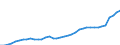 Flow: Exports / Measure: Values / Partner Country: World / Reporting Country: Japan