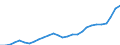 Flow: Exports / Measure: Values / Partner Country: World / Reporting Country: Korea, Rep. of