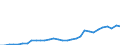 Flow: Exports / Measure: Values / Partner Country: World / Reporting Country: Mexico