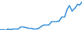 Flow: Exports / Measure: Values / Partner Country: World / Reporting Country: Netherlands