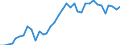 Flow: Exports / Measure: Values / Partner Country: World / Reporting Country: New Zealand