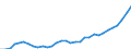 Flow: Exports / Measure: Values / Partner Country: World / Reporting Country: Poland