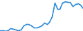 Flow: Exports / Measure: Values / Partner Country: World / Reporting Country: Portugal