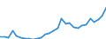 Flow: Exports / Measure: Values / Partner Country: World / Reporting Country: Slovenia