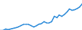 Flow: Exports / Measure: Values / Partner Country: World / Reporting Country: Spain