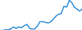 Flow: Exports / Measure: Values / Partner Country: World / Reporting Country: Sweden