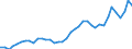 Flow: Exports / Measure: Values / Partner Country: World / Reporting Country: United Kingdom