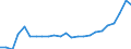 Flow: Exports / Measure: Values / Partner Country: Belgium, Luxembourg / Reporting Country: Germany