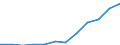 Flow: Exports / Measure: Values / Partner Country: Belgium, Luxembourg / Reporting Country: Luxembourg