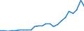 Flow: Exports / Measure: Values / Partner Country: Belgium, Luxembourg / Reporting Country: Portugal