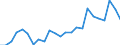 Flow: Exports / Measure: Values / Partner Country: Belgium, Luxembourg / Reporting Country: Spain