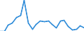 Flow: Exports / Measure: Values / Partner Country: Belgium, Luxembourg / Reporting Country: Turkey