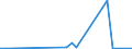 Flow: Exports / Measure: Values / Partner Country: World / Reporting Country: Lithuania