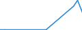 Flow: Exports / Measure: Values / Partner Country: World / Reporting Country: Slovenia