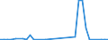 Flow: Exports / Measure: Values / Partner Country: World / Reporting Country: Turkey