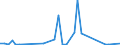 Flow: Exports / Measure: Values / Partner Country: World / Reporting Country: Greece