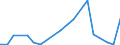 Flow: Exports / Measure: Values / Partner Country: World / Reporting Country: Israel