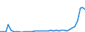 Flow: Exports / Measure: Values / Partner Country: World / Reporting Country: Portugal