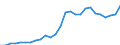 Flow: Exports / Measure: Values / Partner Country: World / Reporting Country: Austria