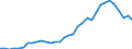 Flow: Exports / Measure: Values / Partner Country: World / Reporting Country: Chile