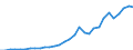 Flow: Exports / Measure: Values / Partner Country: World / Reporting Country: Czech Rep.