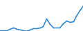 Flow: Exports / Measure: Values / Partner Country: World / Reporting Country: Estonia