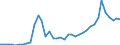 Flow: Exports / Measure: Values / Partner Country: World / Reporting Country: Finland