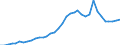 Flow: Exports / Measure: Values / Partner Country: World / Reporting Country: France incl. Monaco & overseas