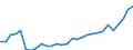 Flow: Exports / Measure: Values / Partner Country: World / Reporting Country: Latvia