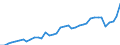 Flow: Exports / Measure: Values / Partner Country: World / Reporting Country: Netherlands