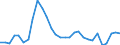 Flow: Exports / Measure: Values / Partner Country: World / Reporting Country: Slovenia