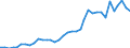 Flow: Exports / Measure: Values / Partner Country: World / Reporting Country: Sweden