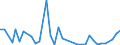 Flow: Exports / Measure: Values / Partner Country: Bahrain / Reporting Country: Australia